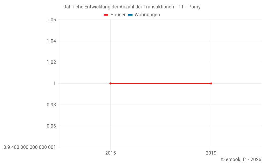 Jährliche Entwicklung der Anzahl der Transaktionen - 11 - Pomy