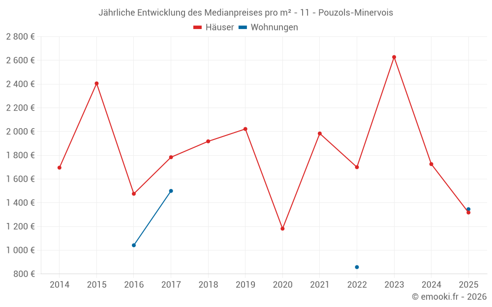Jährliche Entwicklung des Medianpreises pro m² - 11 - Pouzols-Minervois