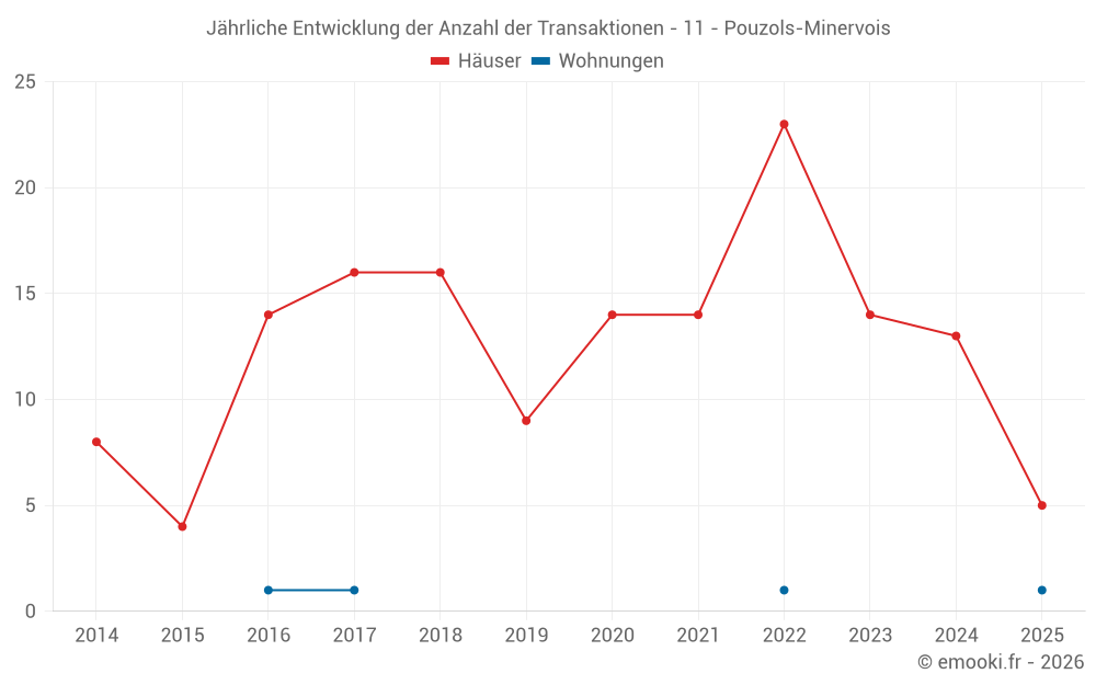 Jährliche Entwicklung der Anzahl der Transaktionen - 11 - Pouzols-Minervois