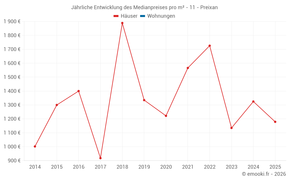 Jährliche Entwicklung des Medianpreises pro m² - 11 - Preixan