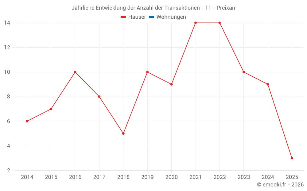 Jährliche Entwicklung der Anzahl der Transaktionen - 11 - Preixan