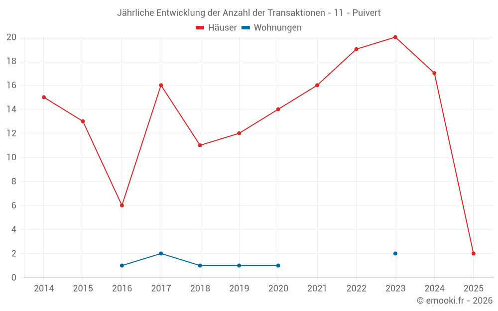 Jährliche Entwicklung der Anzahl der Transaktionen - 11 - Puivert