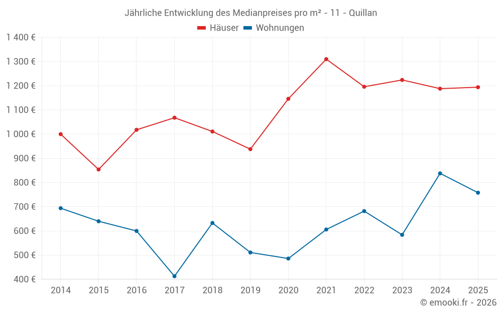 Jährliche Entwicklung des Medianpreises pro m² - 11 - Quillan