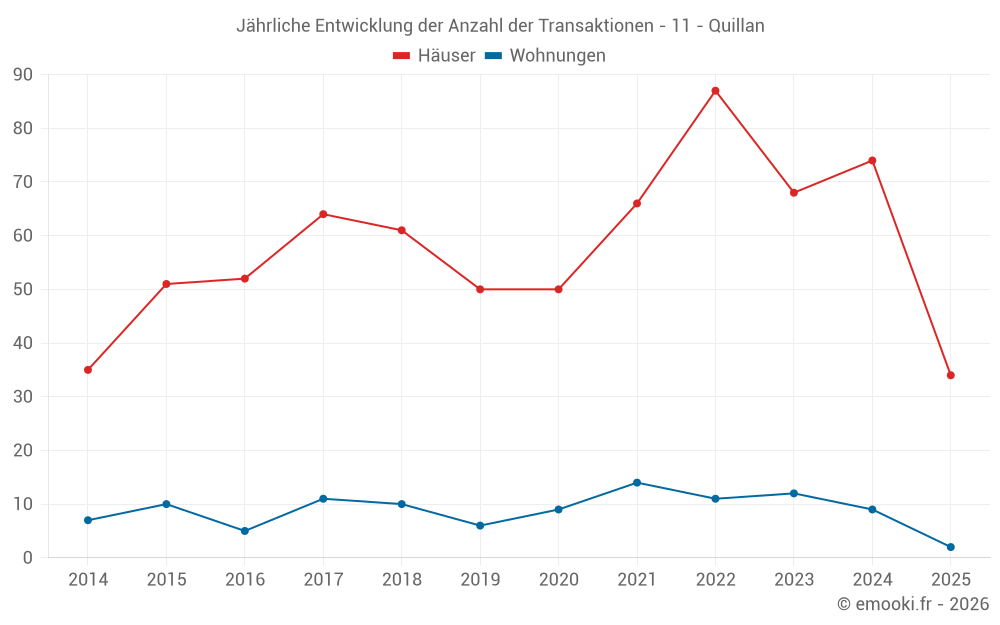 Jährliche Entwicklung der Anzahl der Transaktionen - 11 - Quillan