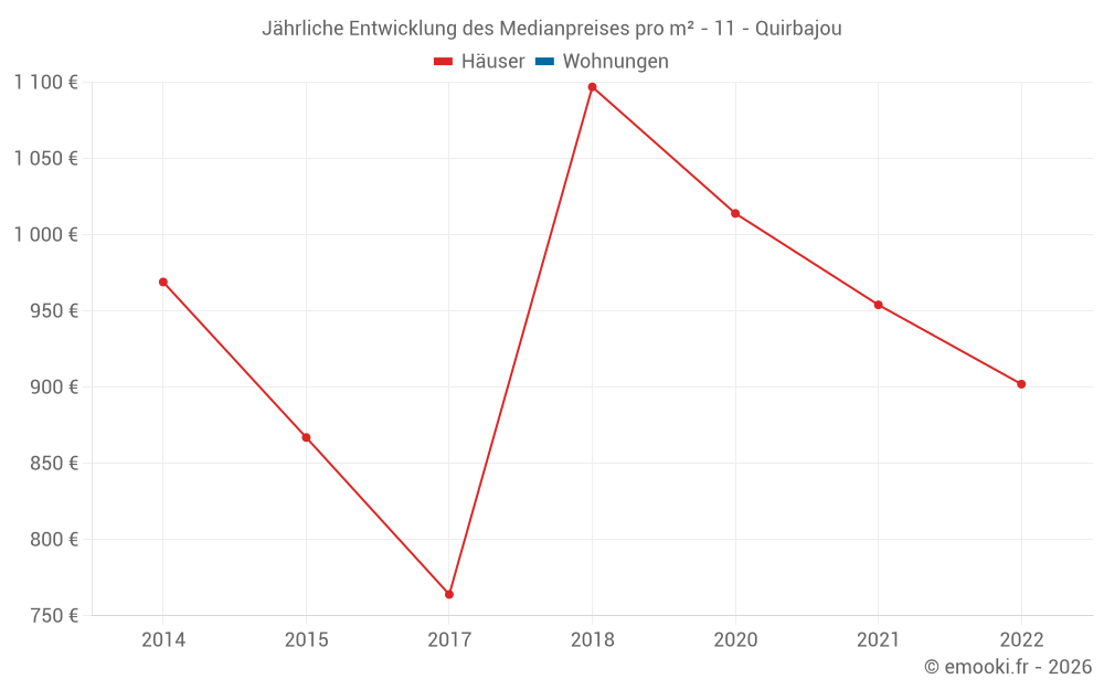 Jährliche Entwicklung des Medianpreises pro m² - 11 - Quirbajou