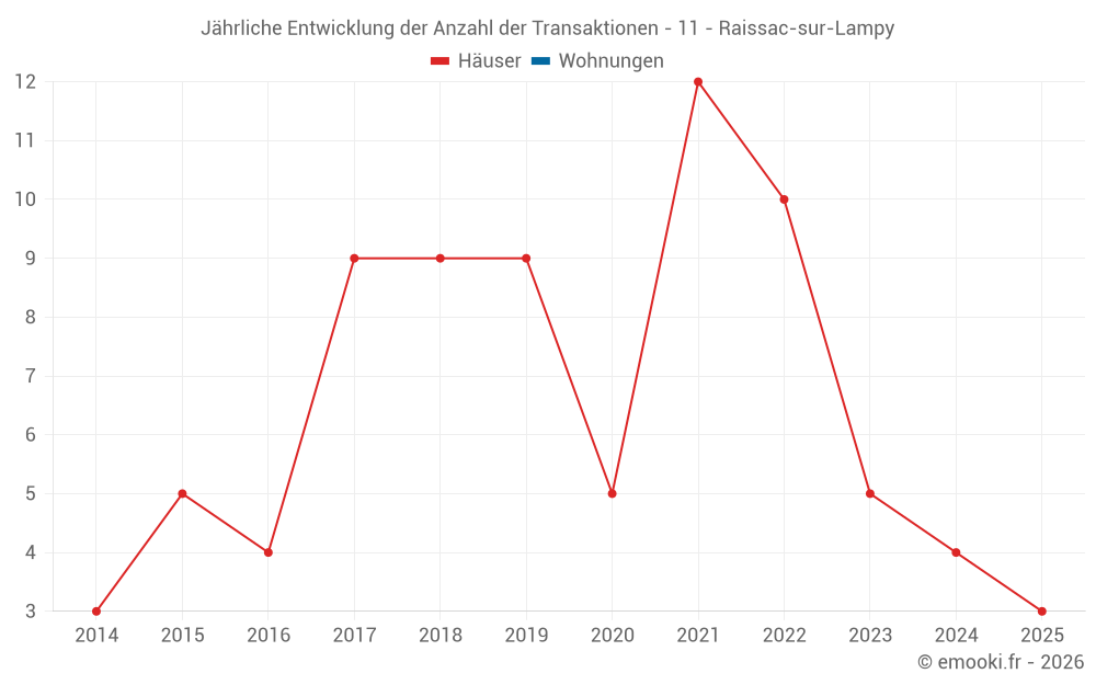 Jährliche Entwicklung der Anzahl der Transaktionen - 11 - Raissac-sur-Lampy