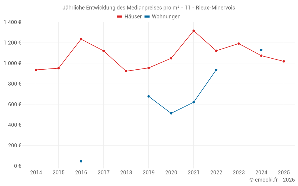 Jährliche Entwicklung des Medianpreises pro m² - 11 - Rieux-Minervois