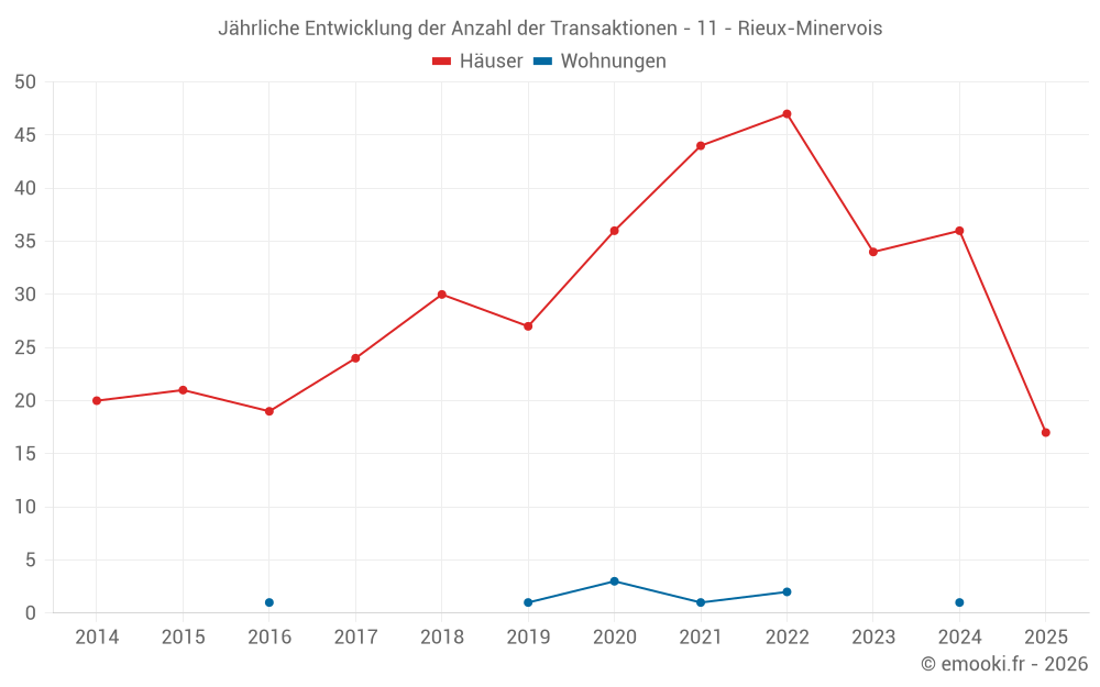 Jährliche Entwicklung der Anzahl der Transaktionen - 11 - Rieux-Minervois
