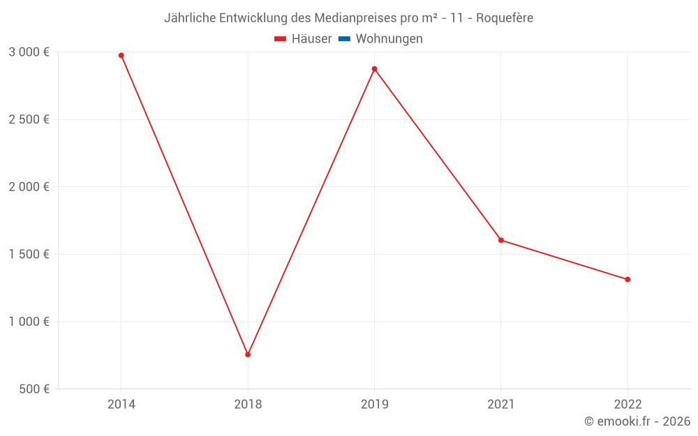 Jährliche Entwicklung des Medianpreises pro m² - 11 - Roquefère