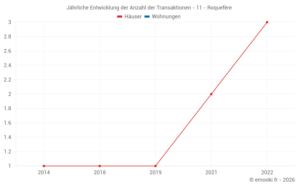 Jährliche Entwicklung der Anzahl der Transaktionen - 11 - Roquefère