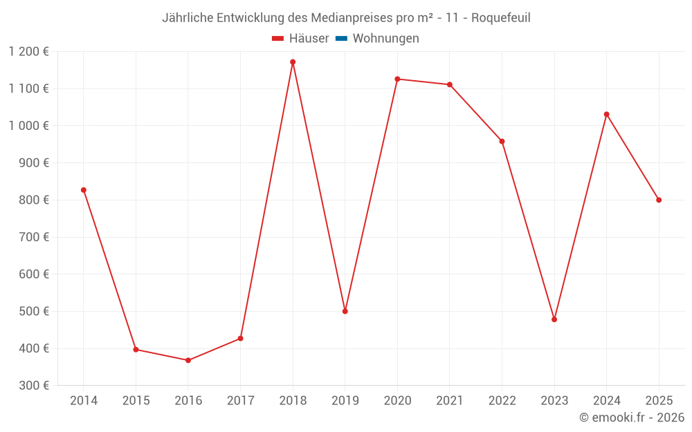 Jährliche Entwicklung des Medianpreises pro m² - 11 - Roquefeuil