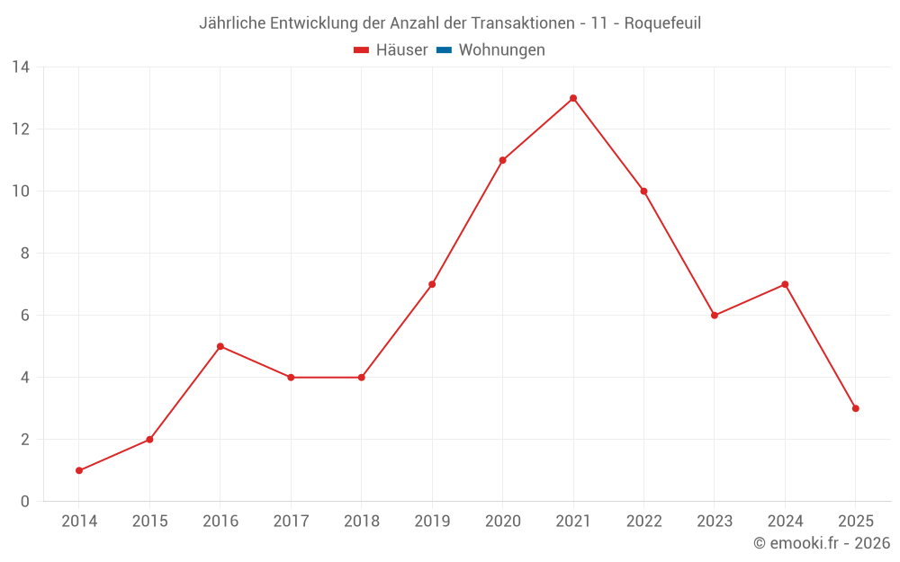 Jährliche Entwicklung der Anzahl der Transaktionen - 11 - Roquefeuil