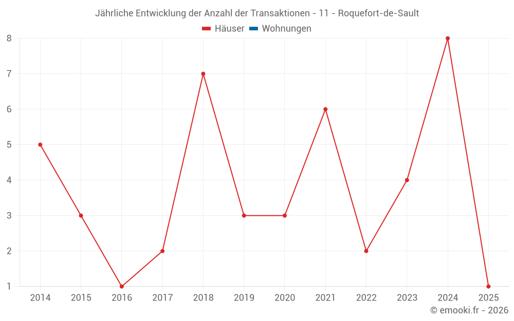Jährliche Entwicklung der Anzahl der Transaktionen - 11 - Roquefort-de-Sault
