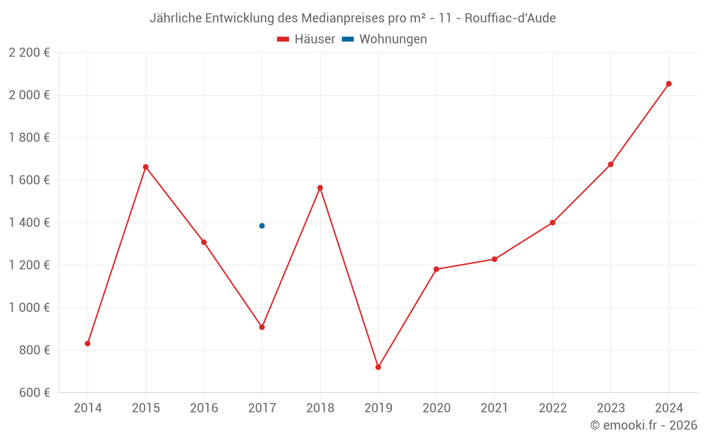 Jährliche Entwicklung des Medianpreises pro m² - 11 - Rouffiac-d'Aude