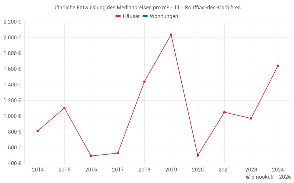 Jährliche Entwicklung des Medianpreises pro m² - 11 - Rouffiac-des-Corbières
