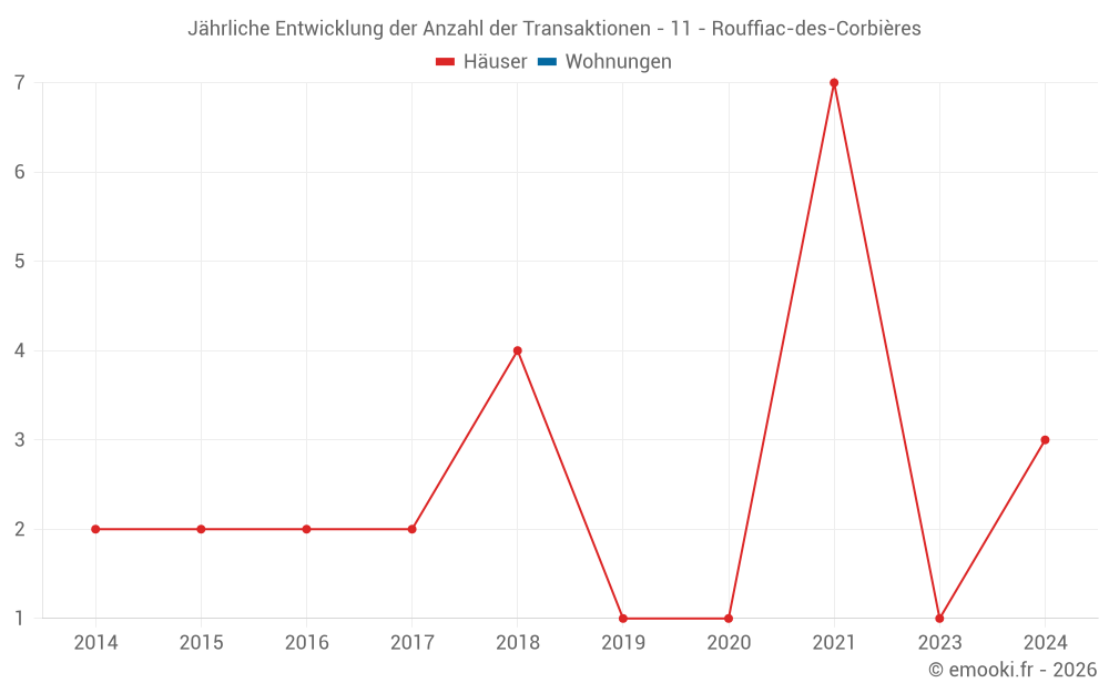 Jährliche Entwicklung der Anzahl der Transaktionen - 11 - Rouffiac-des-Corbières