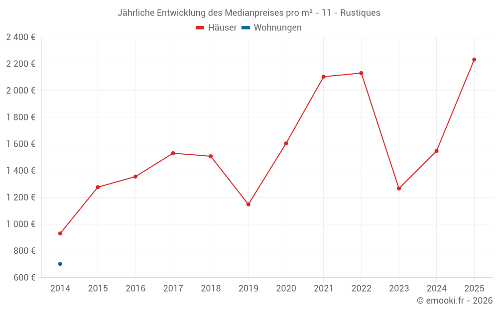 Jährliche Entwicklung des Medianpreises pro m² - 11 - Rustiques