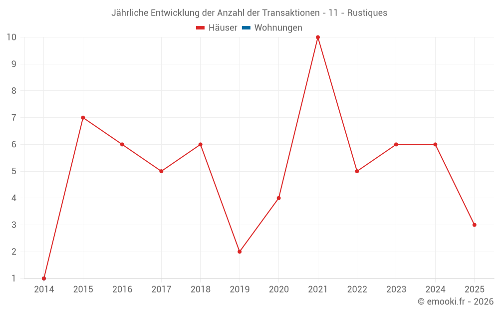 Jährliche Entwicklung der Anzahl der Transaktionen - 11 - Rustiques