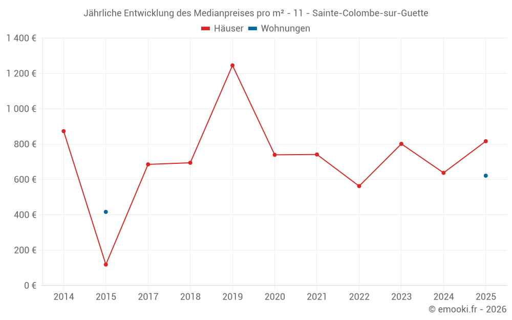 Jährliche Entwicklung des Medianpreises pro m² - 11 - Sainte-Colombe-sur-Guette
