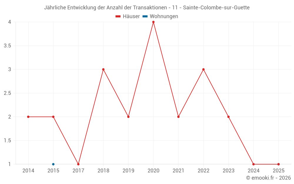 Jährliche Entwicklung der Anzahl der Transaktionen - 11 - Sainte-Colombe-sur-Guette
