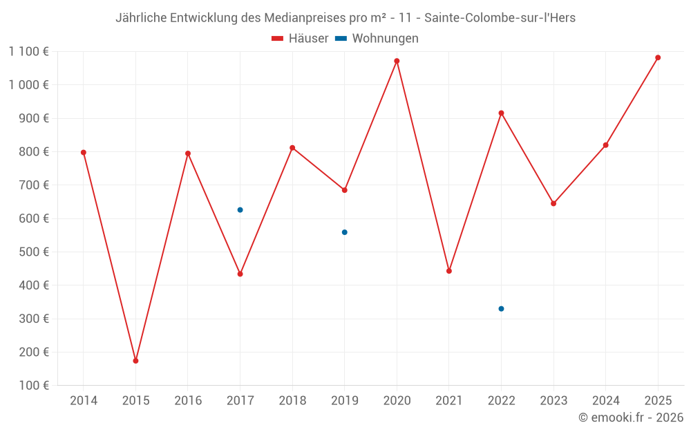 Jährliche Entwicklung des Medianpreises pro m² - 11 - Sainte-Colombe-sur-l'Hers