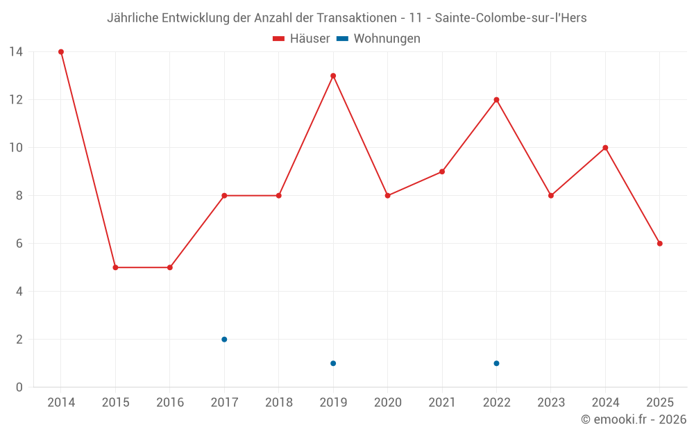 Jährliche Entwicklung der Anzahl der Transaktionen - 11 - Sainte-Colombe-sur-l'Hers