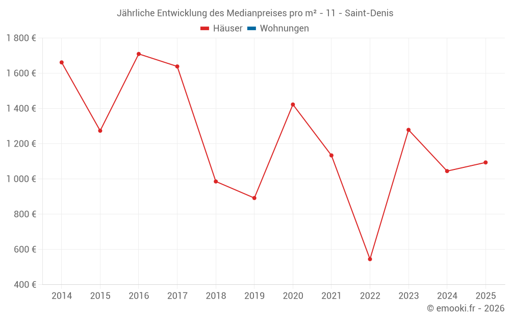 Jährliche Entwicklung des Medianpreises pro m² - 11 - Saint-Denis