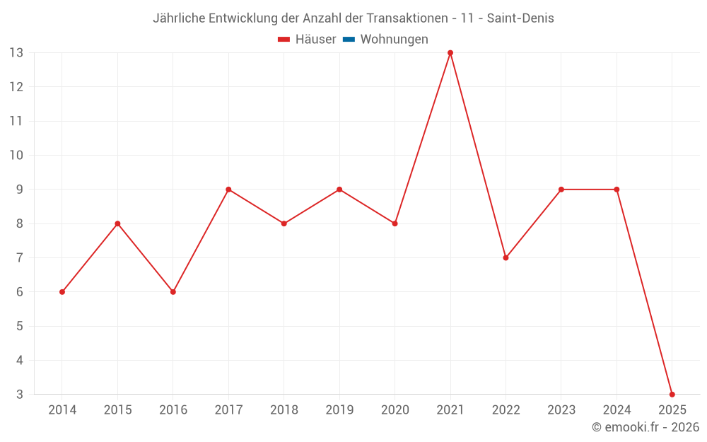 Jährliche Entwicklung der Anzahl der Transaktionen - 11 - Saint-Denis