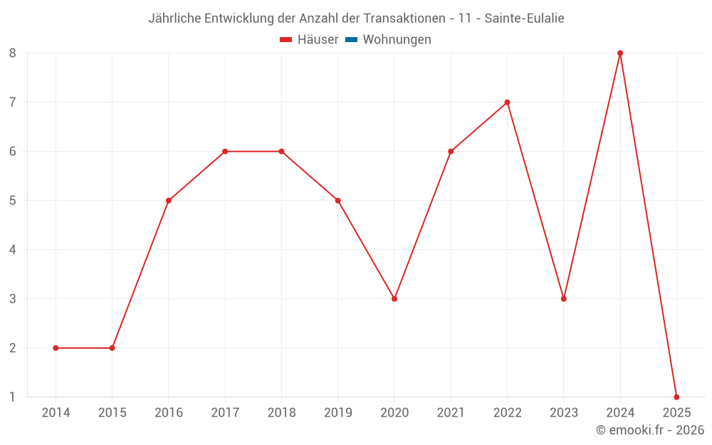 Jährliche Entwicklung der Anzahl der Transaktionen - 11 - Sainte-Eulalie