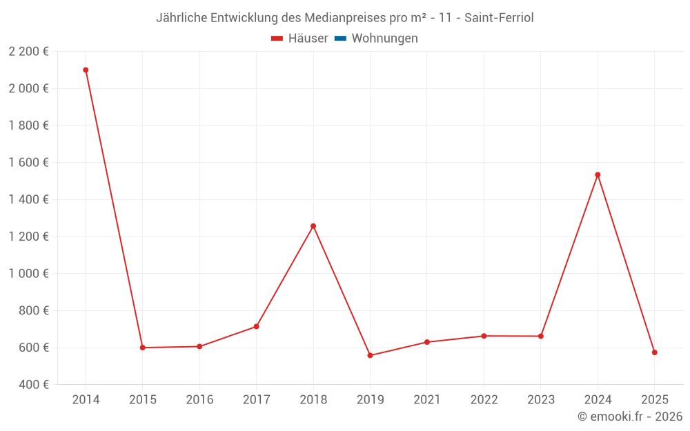 Jährliche Entwicklung des Medianpreises pro m² - 11 - Saint-Ferriol