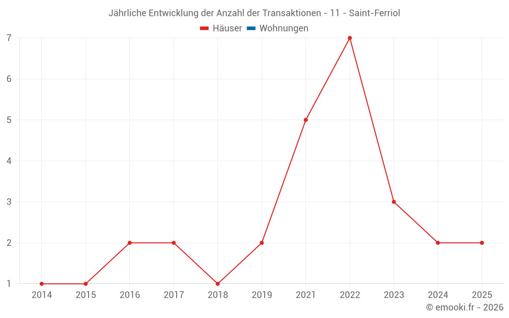 Jährliche Entwicklung der Anzahl der Transaktionen - 11 - Saint-Ferriol