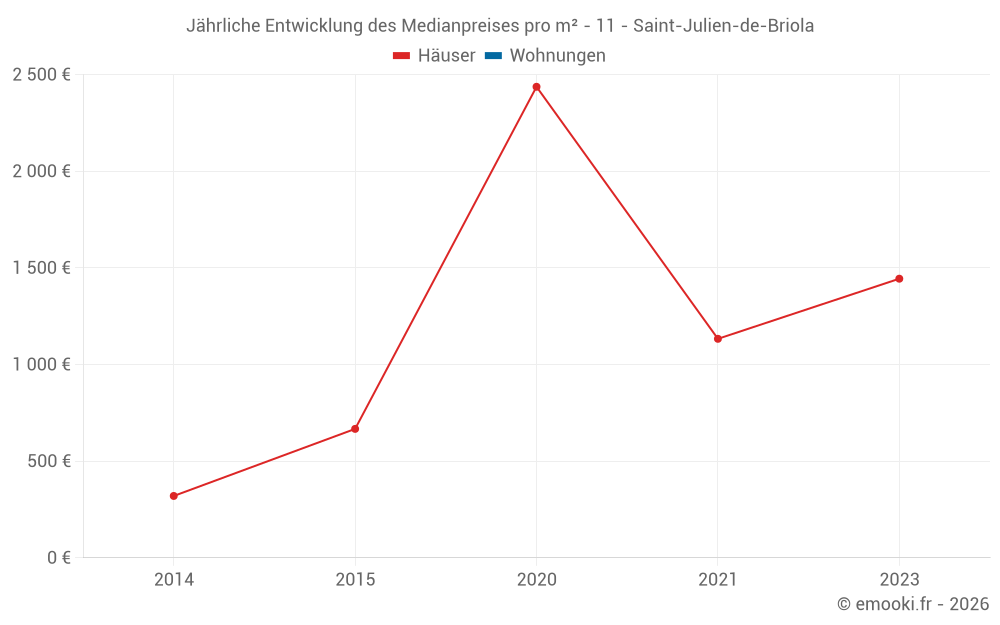 Jährliche Entwicklung des Medianpreises pro m² - 11 - Saint-Julien-de-Briola