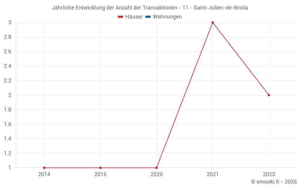 Jährliche Entwicklung der Anzahl der Transaktionen - 11 - Saint-Julien-de-Briola