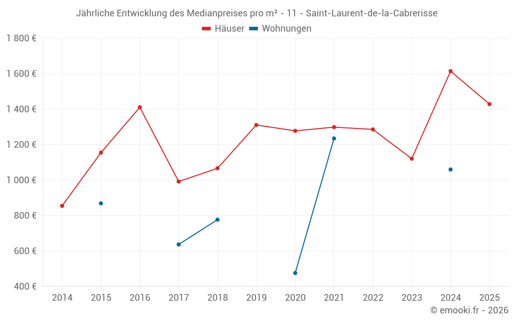 Jährliche Entwicklung des Medianpreises pro m² - 11 - Saint-Laurent-de-la-Cabrerisse