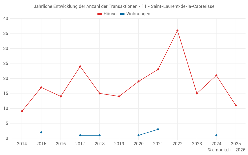 Jährliche Entwicklung der Anzahl der Transaktionen - 11 - Saint-Laurent-de-la-Cabrerisse