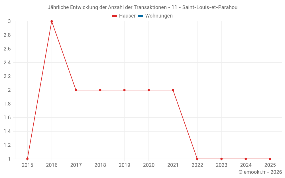 Jährliche Entwicklung der Anzahl der Transaktionen - 11 - Saint-Louis-et-Parahou