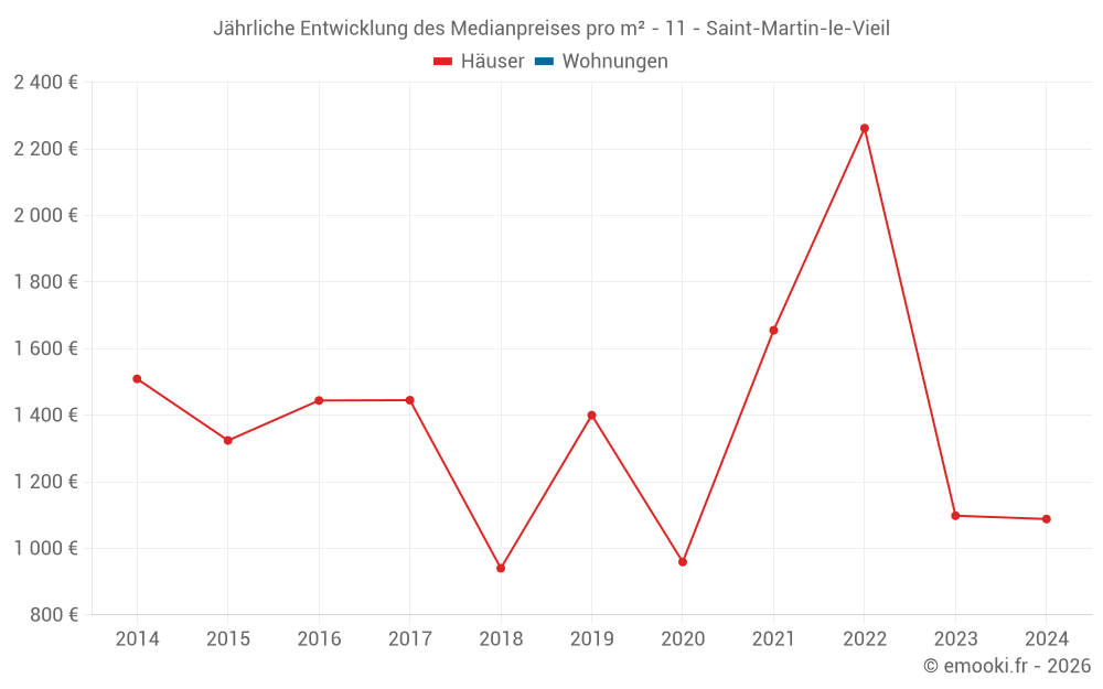 Jährliche Entwicklung des Medianpreises pro m² - 11 - Saint-Martin-le-Vieil