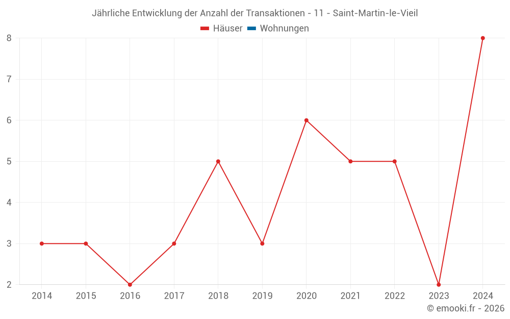 Jährliche Entwicklung der Anzahl der Transaktionen - 11 - Saint-Martin-le-Vieil