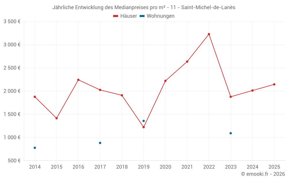 Jährliche Entwicklung des Medianpreises pro m² - 11 - Saint-Michel-de-Lanès