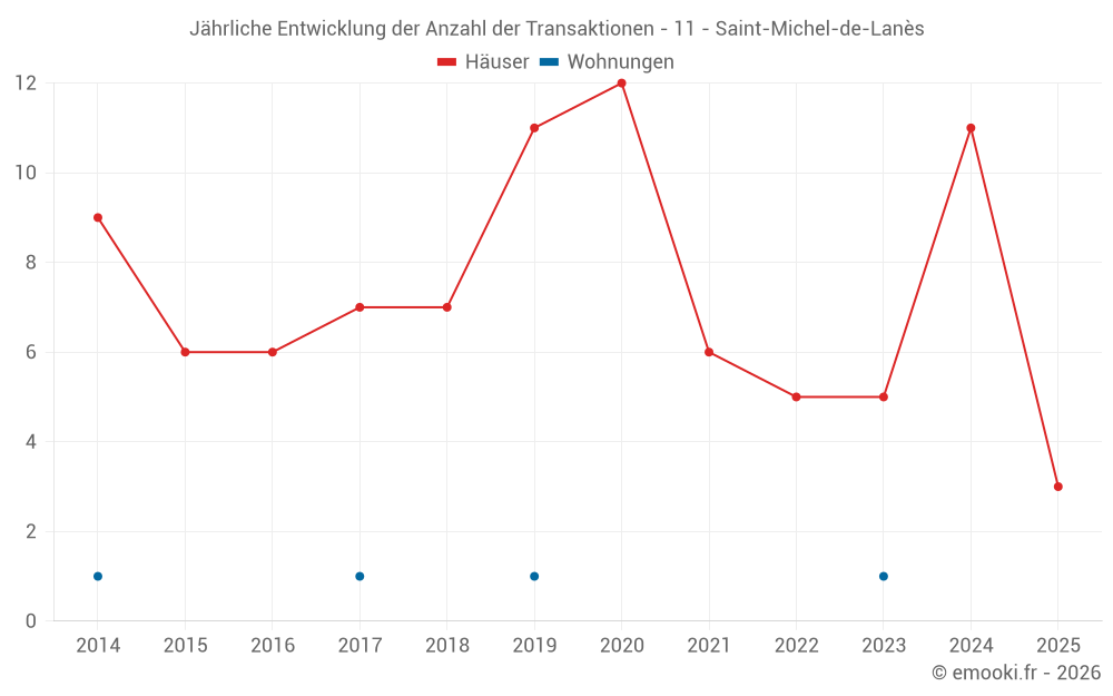 Jährliche Entwicklung der Anzahl der Transaktionen - 11 - Saint-Michel-de-Lanès