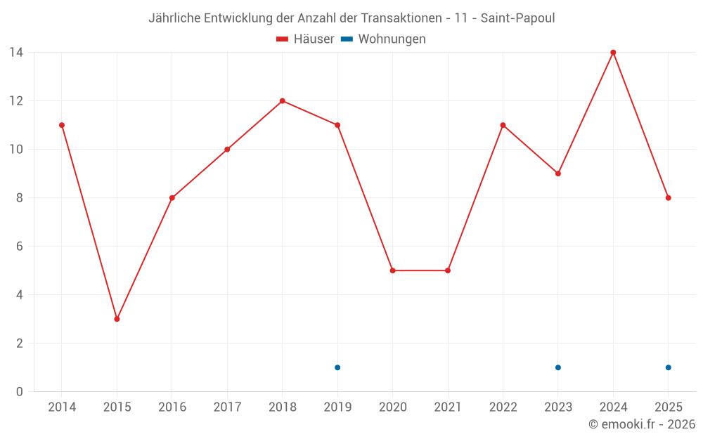 Jährliche Entwicklung der Anzahl der Transaktionen - 11 - Saint-Papoul