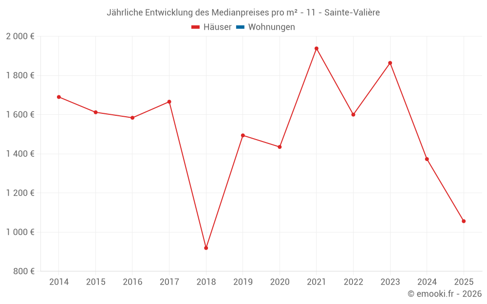 Jährliche Entwicklung des Medianpreises pro m² - 11 - Sainte-Valière
