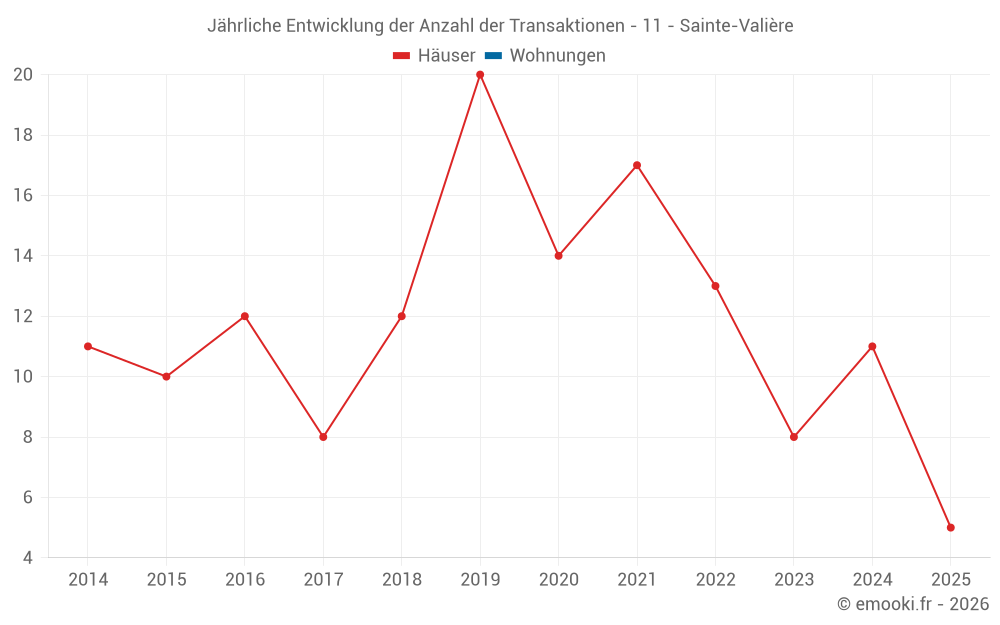 Jährliche Entwicklung der Anzahl der Transaktionen - 11 - Sainte-Valière