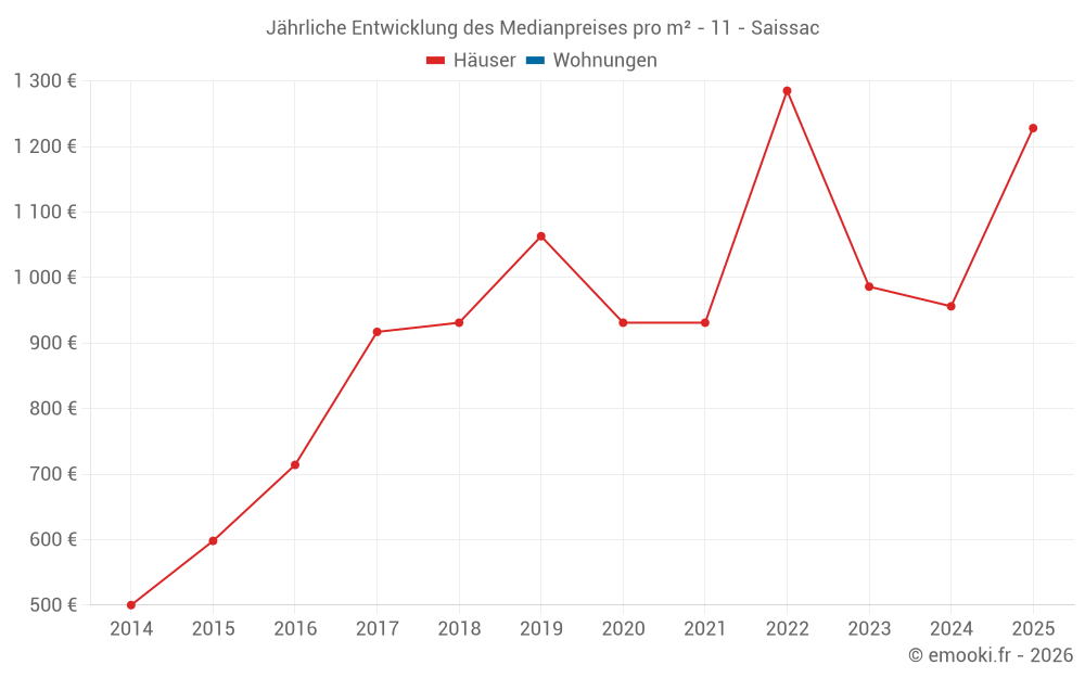 Jährliche Entwicklung des Medianpreises pro m² - 11 - Saissac