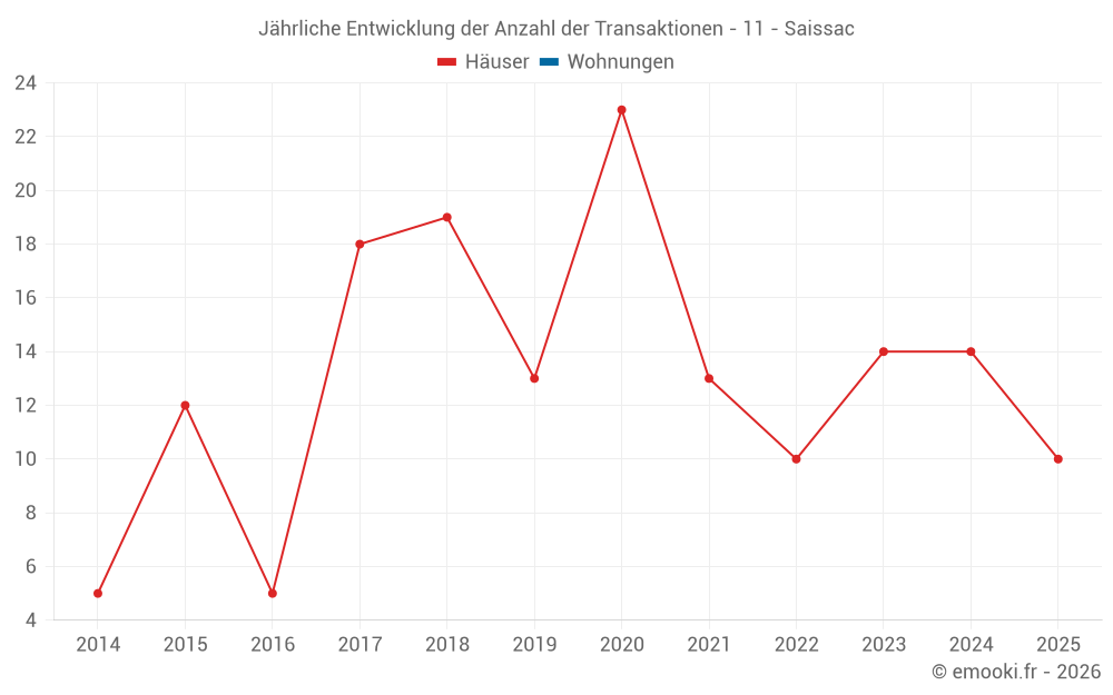 Jährliche Entwicklung der Anzahl der Transaktionen - 11 - Saissac