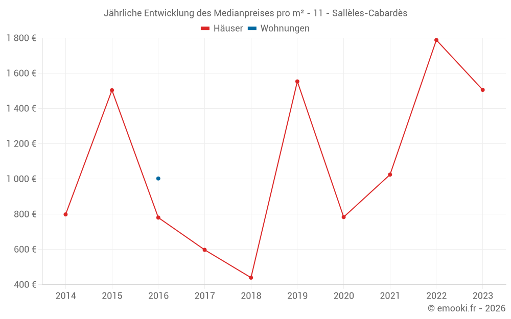 Jährliche Entwicklung des Medianpreises pro m² - 11 - Sallèles-Cabardès