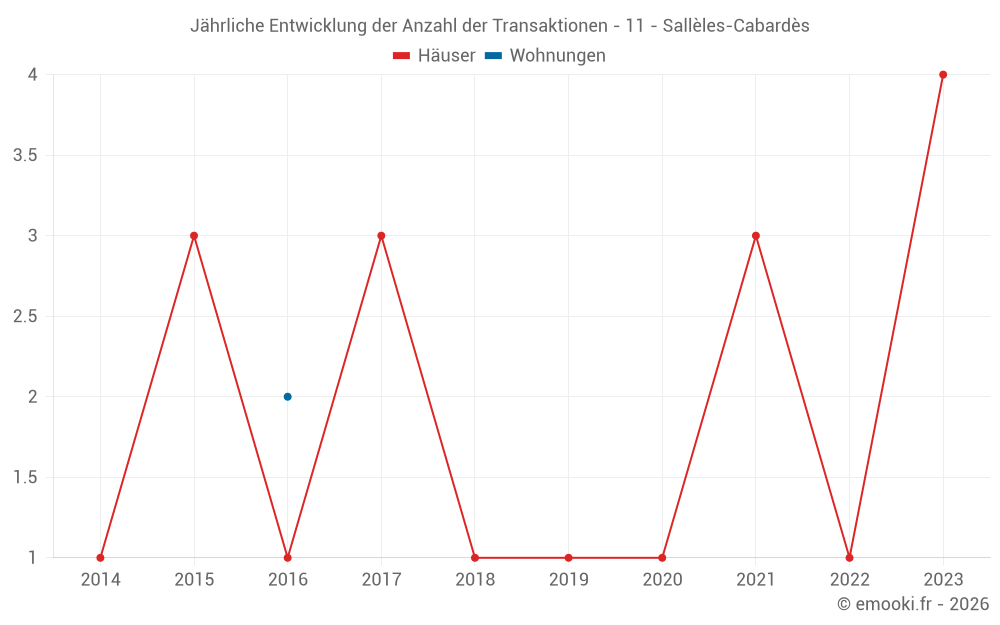 Jährliche Entwicklung der Anzahl der Transaktionen - 11 - Sallèles-Cabardès