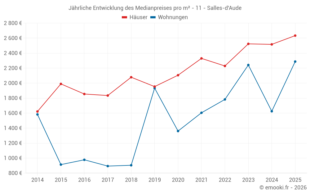 Jährliche Entwicklung des Medianpreises pro m² - 11 - Salles-d'Aude