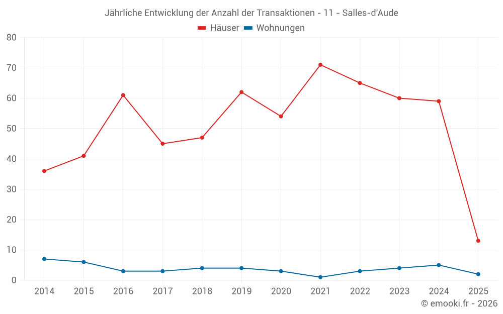 Jährliche Entwicklung der Anzahl der Transaktionen - 11 - Salles-d'Aude