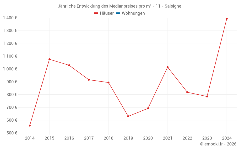 Jährliche Entwicklung des Medianpreises pro m² - 11 - Salsigne